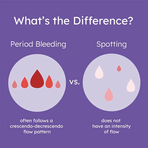 Spotting vs. Period🔴 - Proov