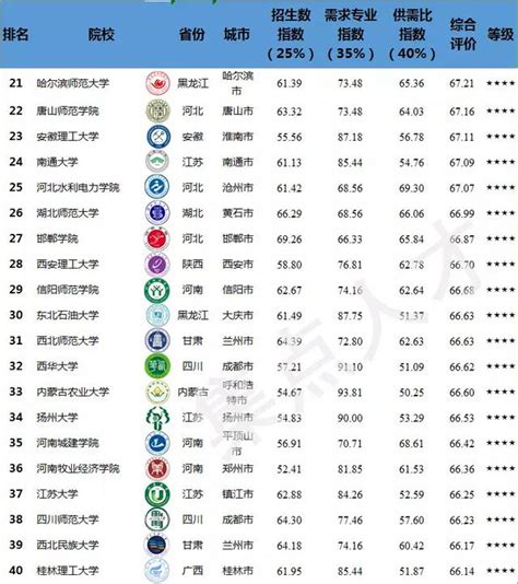 非211本科院校供需指數排行榜，北方要比南方強 每日頭條