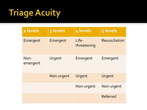 Ppt Emergency Department Triage Powerpoint Presentation Free