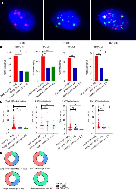 Distribution Of Circulating Tumor Cells In Lung Cancer Patients And