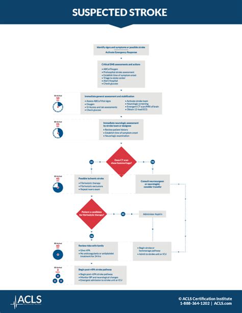 Suspected Stroke Algorithm Protocol Guidelines Resources