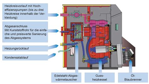 Intercal Ecoheat Öl Brennwertkessel Premium Plus 15 25 KW Leistung