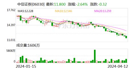 涉中核钛白违规转让股票事件 中信证券、海通证券双双被证监会立案中信证券新浪财经新浪网