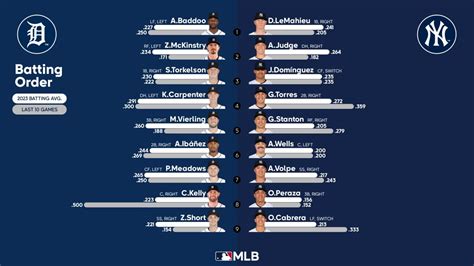 Starting lineups for Tigers at Yankees - September 6, 2023 | 09/06/2023 ...