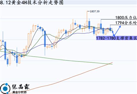 张晶霖：812伦敦金区间震荡如何操作？黄金走势分析及操作建议！ 知乎