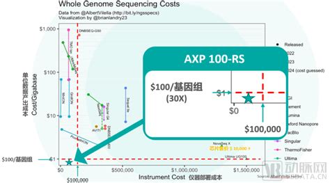 我国低成本长读长测序取得突破！安序源发布四代纳米孔基因测序平台腾讯新闻