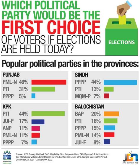 Pml N Pti Ppp Hold Their Strongholds Survey