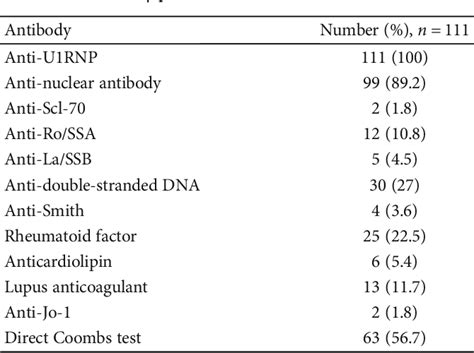 Table 1 From Clinical And Immunological Profile Of Mixed Connective Tissue Disease And A