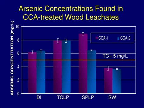 Ppt Brief Review Of Leaching And Toxicity Of Cca Treated And