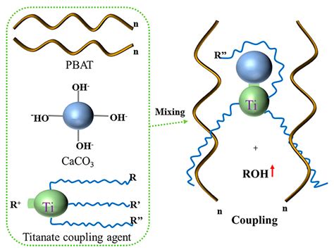 Polymers Free Full Text Research On Properties Of Pbat Caco