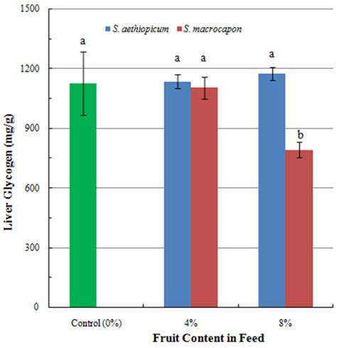 Figure Effect Of Graded Concentration Of S Aethiopicum And S