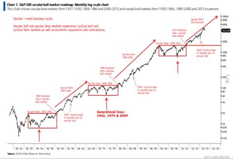 Chart The Long View Of The S P The Sounding Line