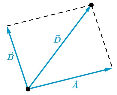 Adding Vectors Examples And Practice Problems Neurochispas