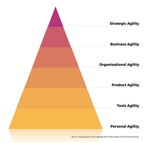 What Are The Three Layers Of Strategic Agility Killerinsideme