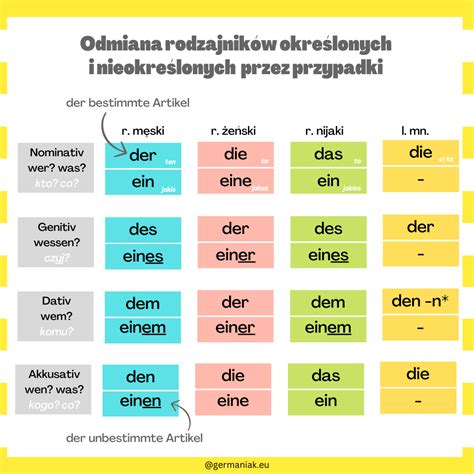 Odmiana Rodzajnika Przez Przypadki Germaniak Eu