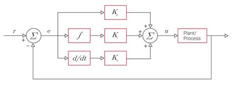 The Model Of A Pid Controller From Figure 3 Download Scientific