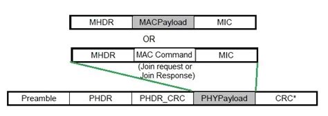 Lorawan Mac Layer Commands Packet Format Lora Frame Structure