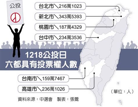 1218公投日 逾1988萬人可投票 政治要聞 中國時報