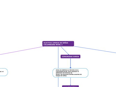 Electiva Lengua De Se As Colombiana Nivel Mind Map