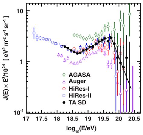 The spectrum of high energy cosmic rays observed by Telescope Array ...