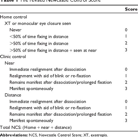 Table From Clinical Ophthalmology Dovepress Dovepress Distance