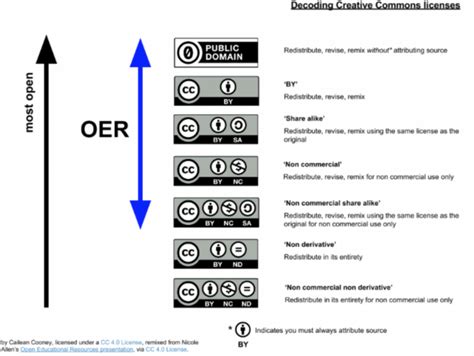 Copyright And Creative Commons Licenses Teach With Free And Open Educational Resources