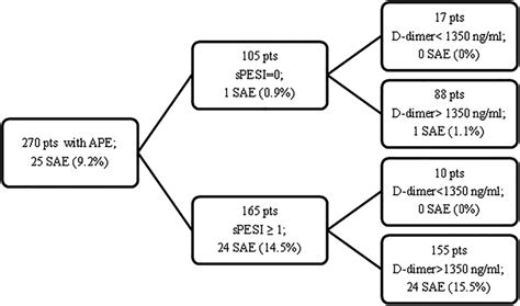 Median D Dimer Levels Ng Ml In Patients With Low Intermediate And