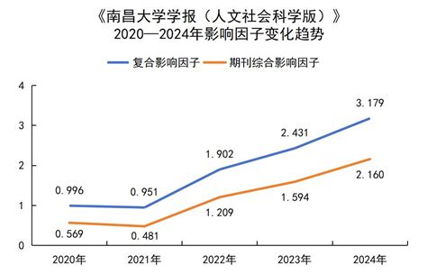 《南昌大学学报（人文社会科学版）》复合影响因子持续提升进位 南昌大学新闻网欢迎您！