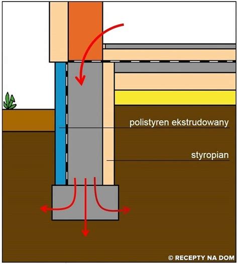 Jak Powinno Si Ociepla Tradycyjne Fundamenty Domu Niepodpiwniczonego