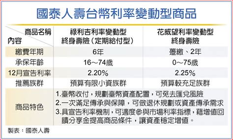 國壽台幣利變型商品 守護財富 金融．稅務 工商時報