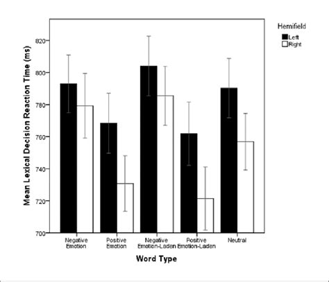 Mean Lexical Decision Reaction Times Ms For Each Word Type For Each