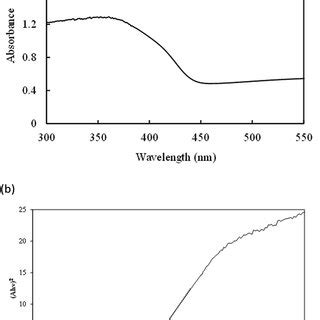 A Uv Vis Diffuse Reflectance Spectrum Of The As Prepared Agnbo