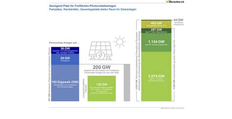 Genug Platz Pv Ausbau In Deutschland Enbekon Gmbh