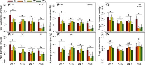 Legacy Effect Of Grazing Intensity Mediates The Bottomup Controls Of