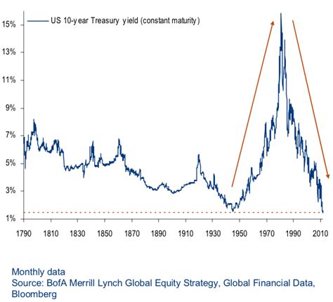 CHART: The 10-Year US Treasury Note Yield Since 1790 - Business Insider