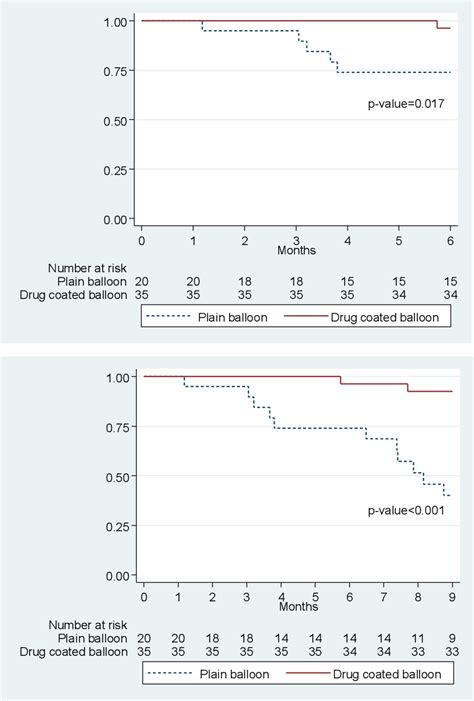 Figure From Comparison Of Primary Patency Rate Between Drug Coated