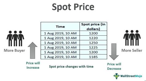 Spot Price What Is It Vs Futures Price Example