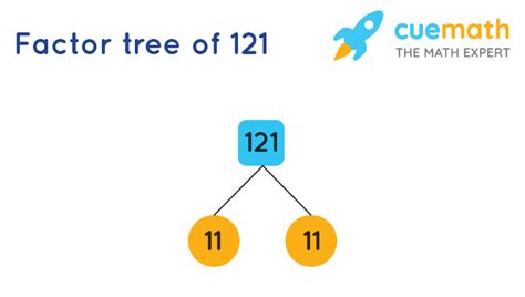 Factors Of 121 Find Prime Factorizationfactors Of 121