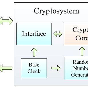 Architecture of Cryptosystem | Download Scientific Diagram