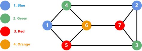 Constructive Algorithms for Graph Colouring | Baeldung on Computer Science