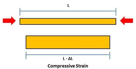 What is Strain? What are Types of Strain? - Mech4study