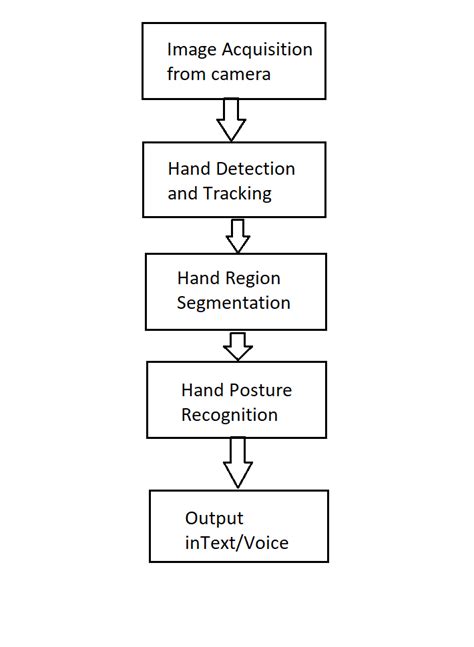 Github Devansh Sign Language To Text And Speech Conversion This