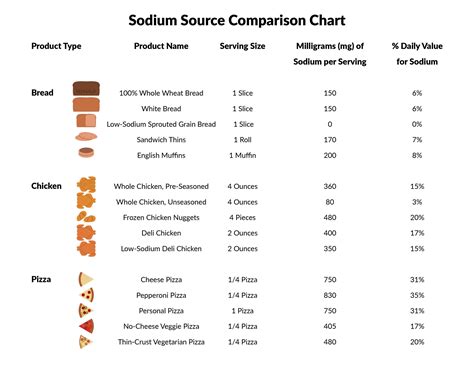 High Sodium Foods Chart