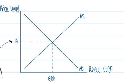 The Interaction Of Aggregate Demand And Supply Flashcards Quizlet