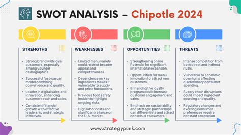 Strategic Insights A Swot Analysis Of Chipotle Plus Free Ppt