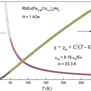 Temperature Dependence Of Magnetic Susceptibility For A Typical Sample