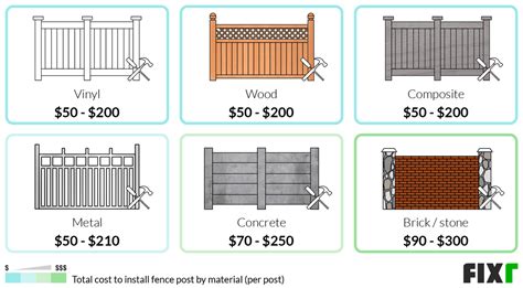 Cost To Install Fence New Fence Cost