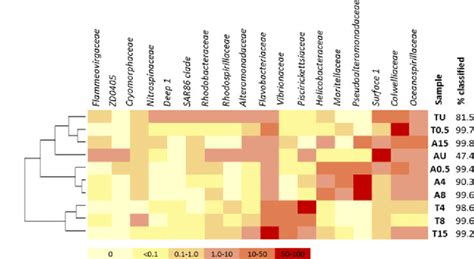 Heat Map And Hierarchical Clustering Bray Curtis Upgma Of All