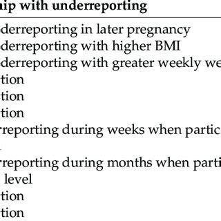 Summary Of Associations Between Participant Characteristics And Energy