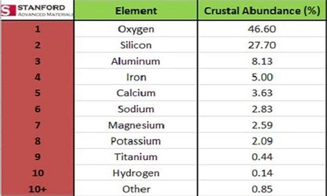 Most Abundant Element on Earth